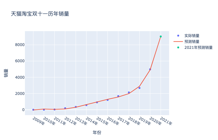 据Python爬虫不靠谱预测可知今年双十一销售额将超过6000亿元