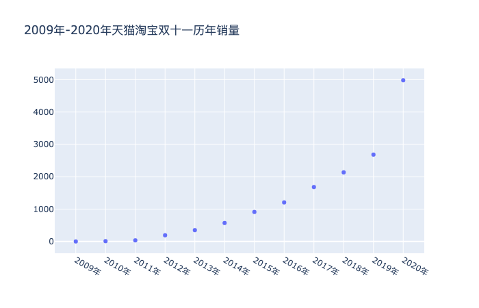 据Python爬虫不靠谱预测可知今年双十一销售额将超过6000亿元