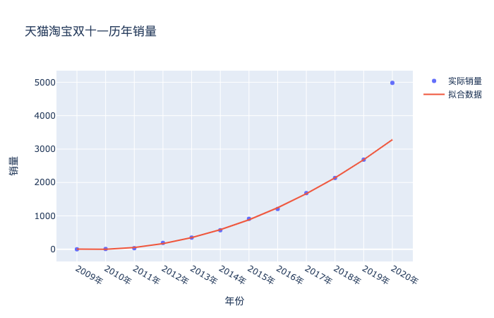 据Python爬虫不靠谱预测可知今年双十一销售额将超过6000亿元