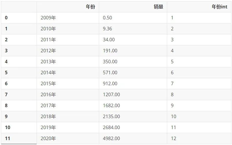 据Python爬虫不靠谱预测可知今年双十一销售额将超过6000亿元