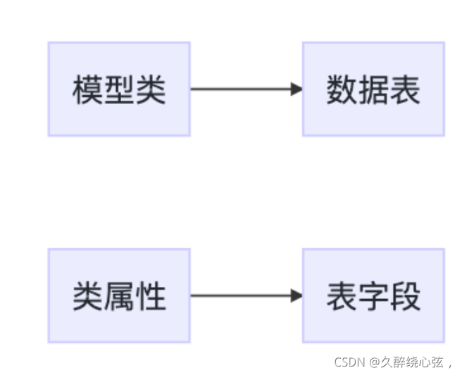 Python Django ORM与模型详解