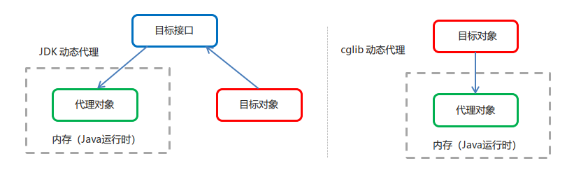 Spring中AOP概念与两种动态代理模式原理详解