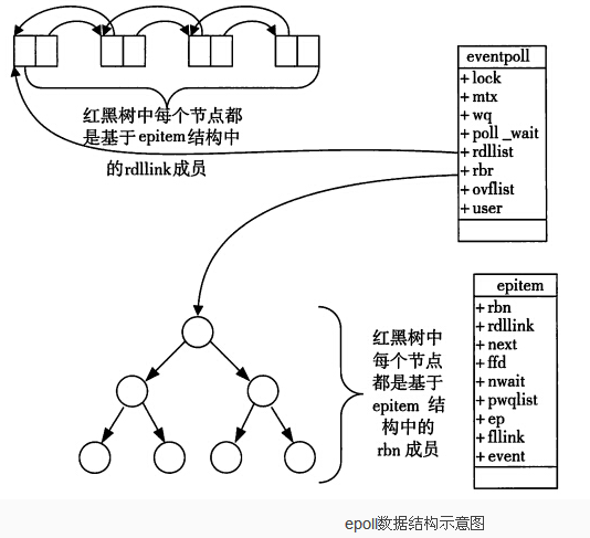 linux epoll机制详解