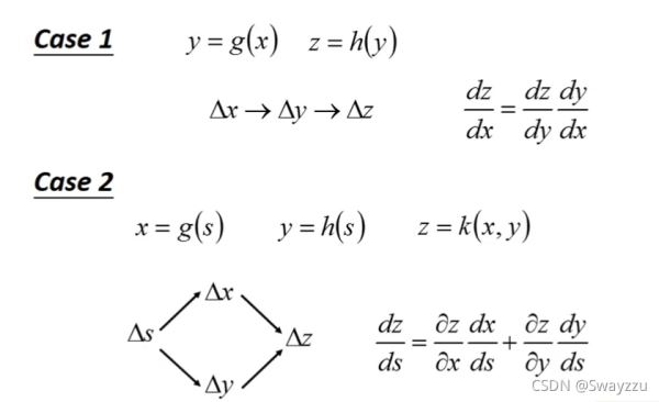 python深度学习人工智能BackPropagation链式法则