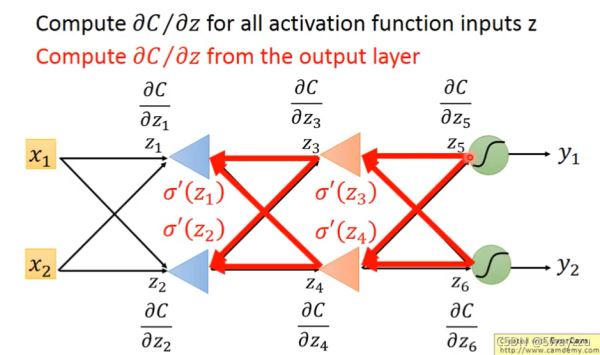 python深度学习人工智能BackPropagation链式法则