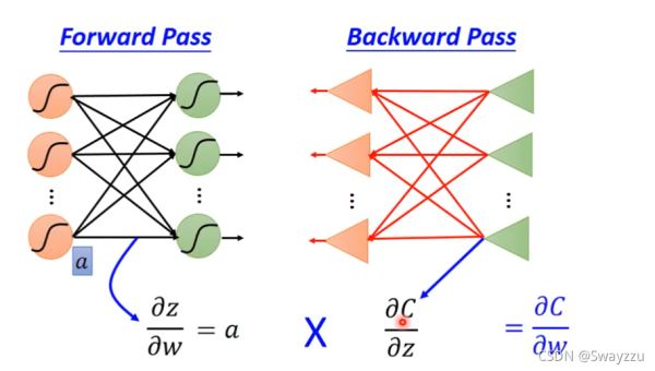 python深度学习人工智能BackPropagation链式法则