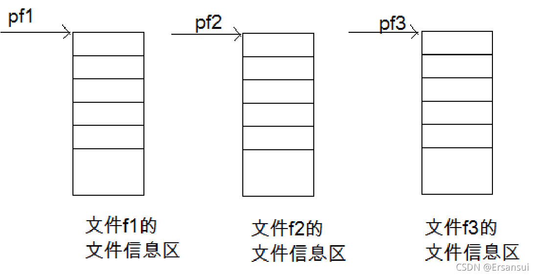 C语言关于文件的操作方法总结