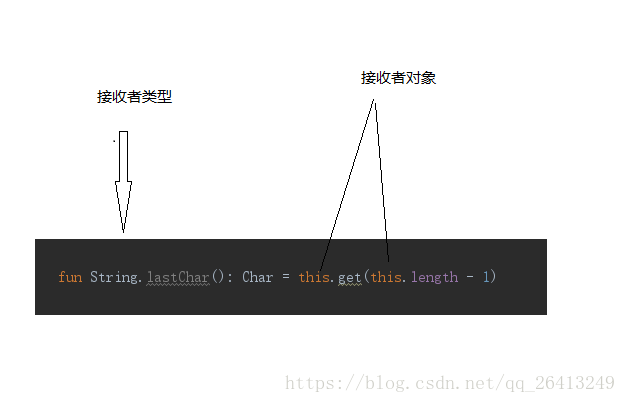 Kotlin中的扩展函数与属性示例详解