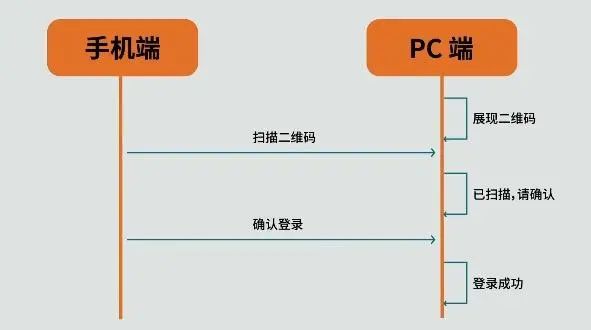 浅谈js二维码扫码登录是什么原理