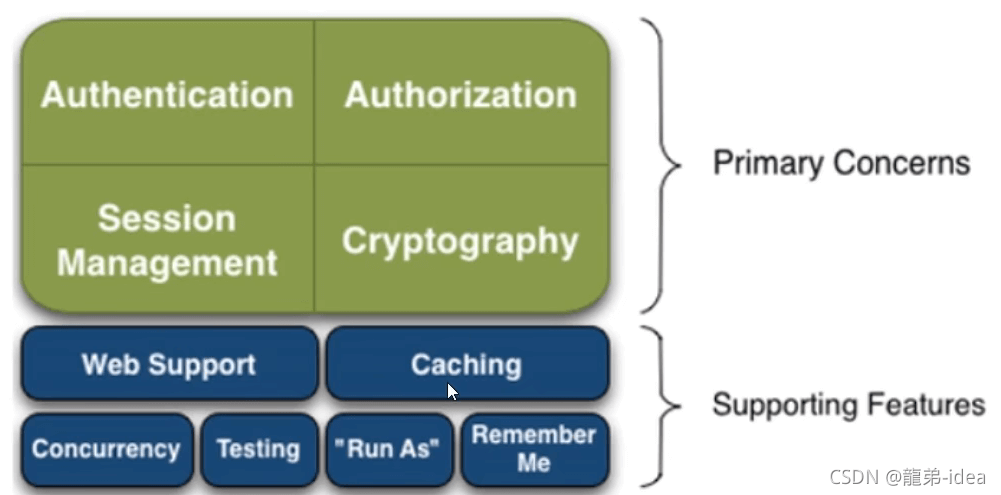 Java Apache Shiro安全框架快速开发详解流程