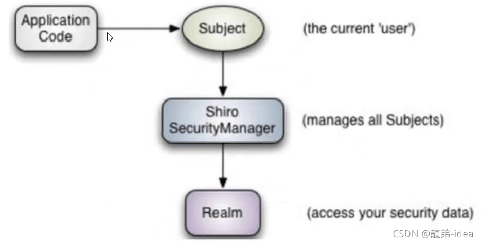 Java Apache Shiro安全框架快速开发详解流程