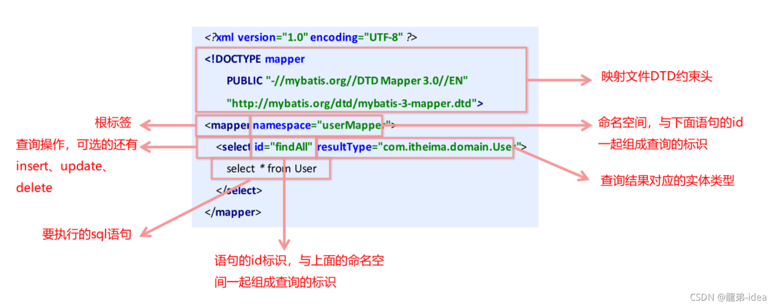 Java Mybatis框架增删查改与核心配置详解流程与用法