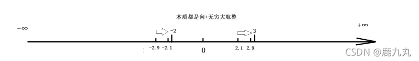 C语言编程深入理解取整取余取模问题示例分析