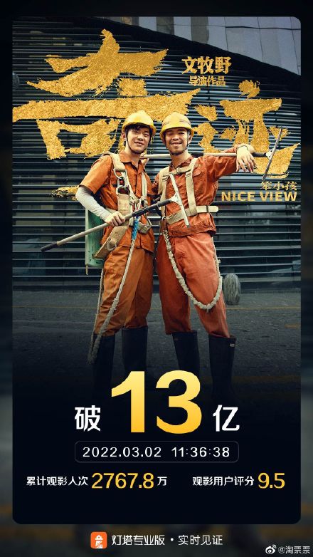 上映30天~电影奇迹笨小孩票房破13亿