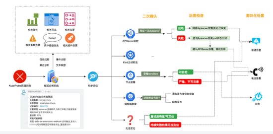 在阿里巴巴，我们如何先于用户发现和定位 Kubernetes 集群问题？