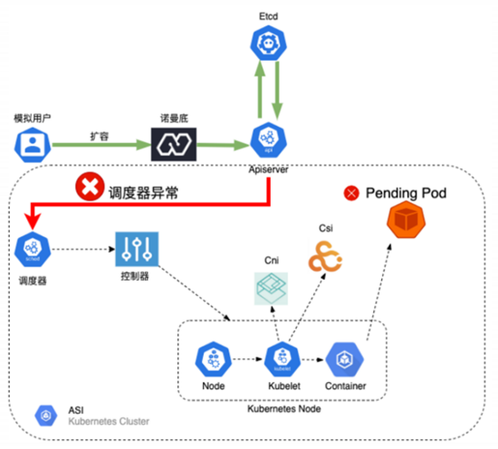 在阿里巴巴，我们如何先于用户发现和定位 Kubernetes 集群问题？