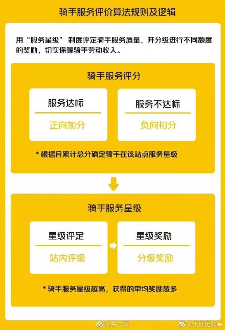 外卖小哥收差评从罚款改扣分 美团外卖推出“以奖代罚”