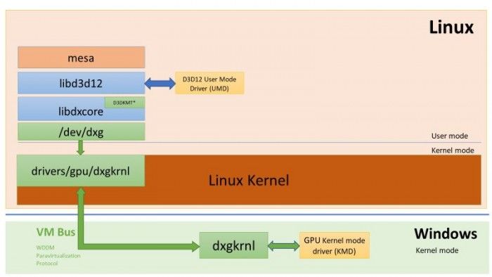 微软又进行了一次DirectX Linux内核驱动的移植尝试