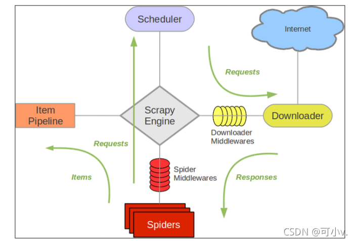 python爬虫之scrapy框架详解