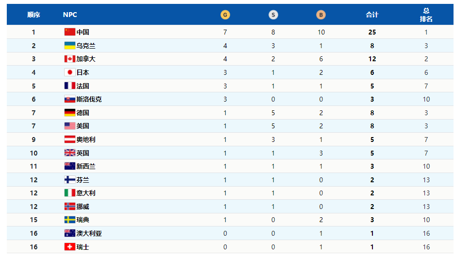 冬残奥会奖牌排行榜2022 实时更新2022冬残奥会奖牌排行榜
