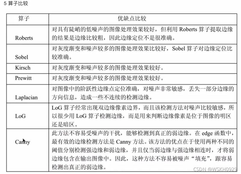 Python+OpenCV 图像边缘检测四种实现方法