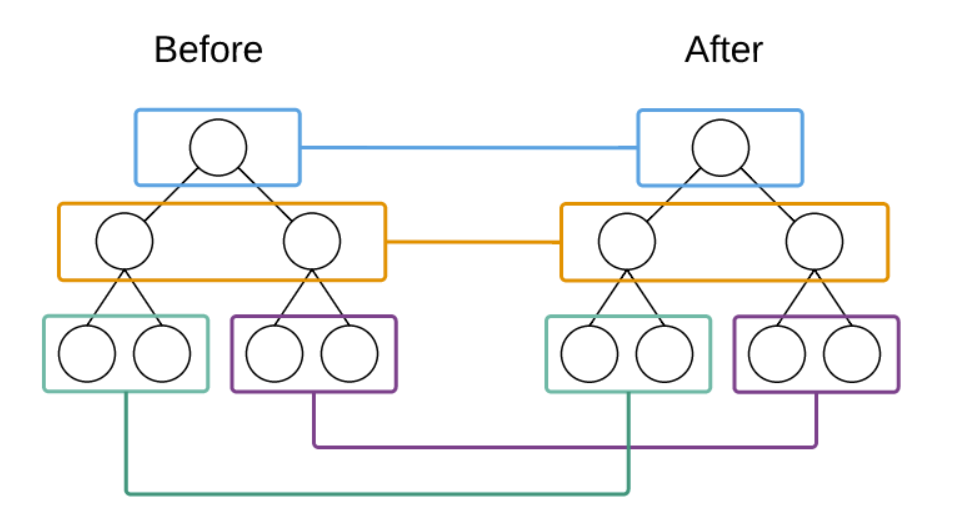 React Diff原理深入分析