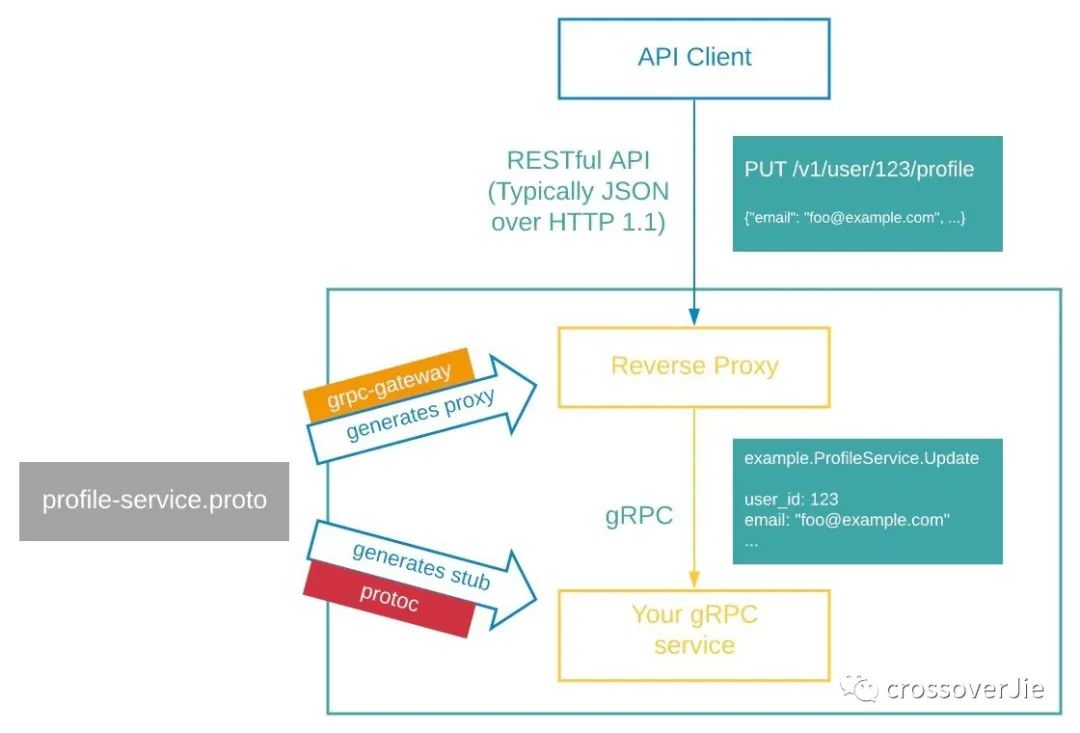 五分钟学会 gRPC，你学会了吗？