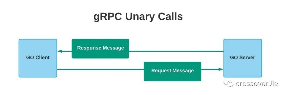 五分钟学会 gRPC，你学会了吗？