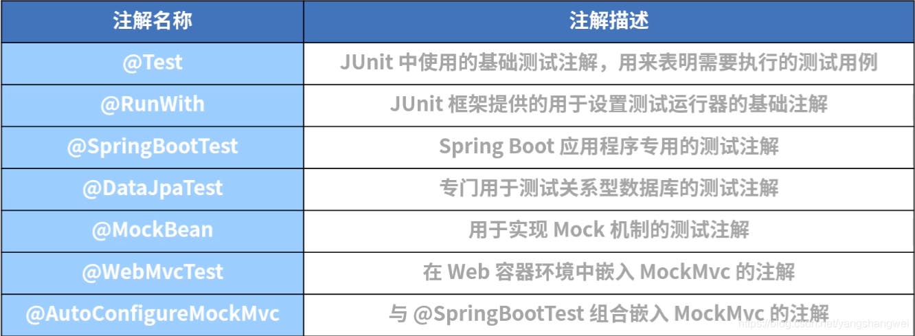 SpringBoot 应用程序测试实现方案