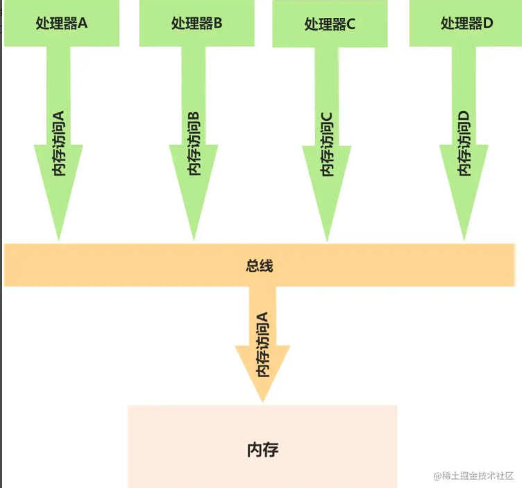 并发编程之Java内存模型顺序一致性