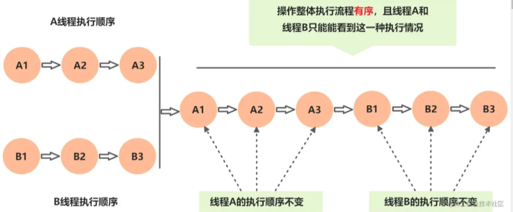 并发编程之Java内存模型顺序一致性