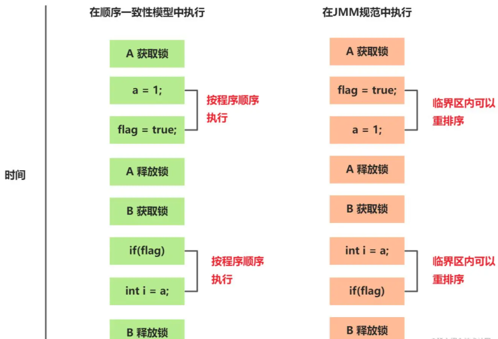 并发编程之Java内存模型顺序一致性