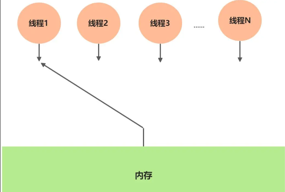 并发编程之Java内存模型顺序一致性