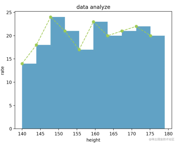 Python利用 matplotlib 绘制直方图