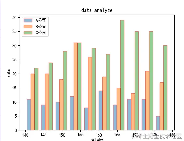 Python利用 matplotlib 绘制直方图