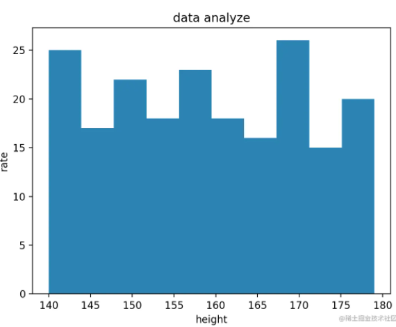 Python利用 matplotlib 绘制直方图