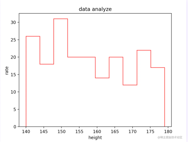 Python利用 matplotlib 绘制直方图