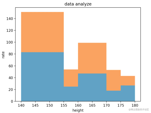 Python利用 matplotlib 绘制直方图