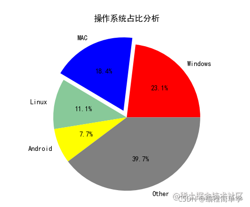 Python利用matplotlib实现饼图绘制