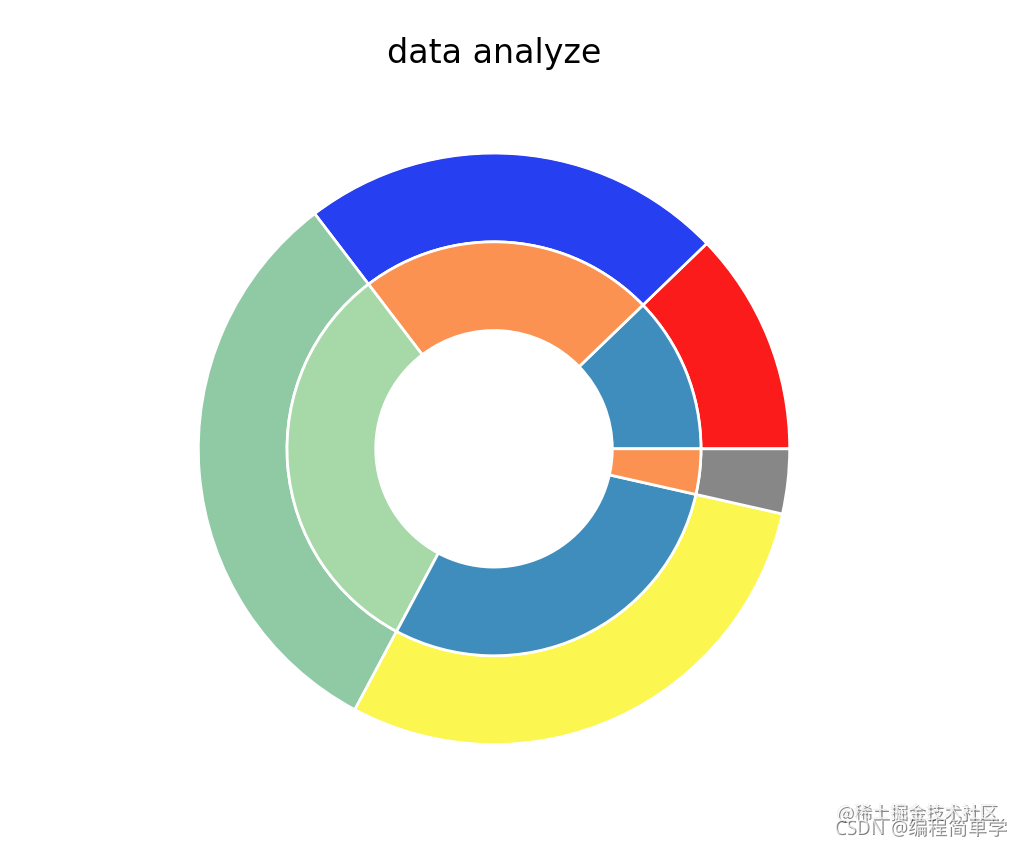 Python利用matplotlib实现饼图绘制