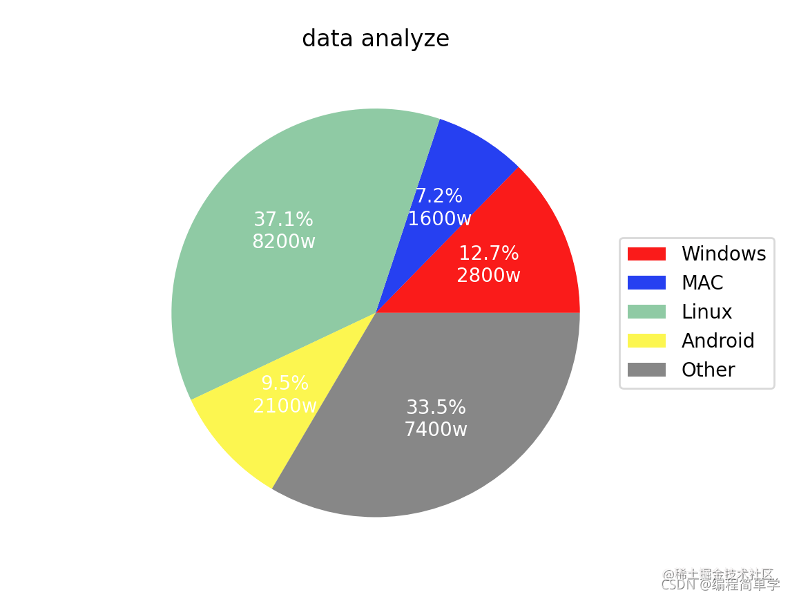 Python利用matplotlib实现饼图绘制