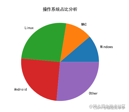 Python利用matplotlib实现饼图绘制