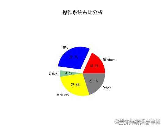 Python利用matplotlib实现饼图绘制