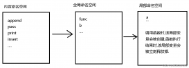 Python全栈之作用域和闭包