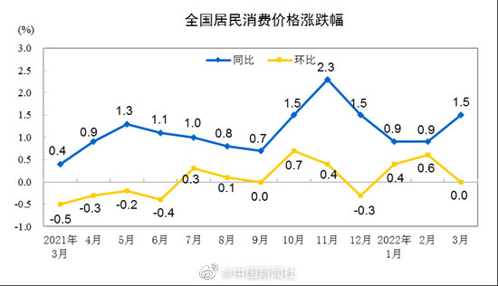 鲜菜价格同比上涨17.2% 猪肉价格下降41.4%