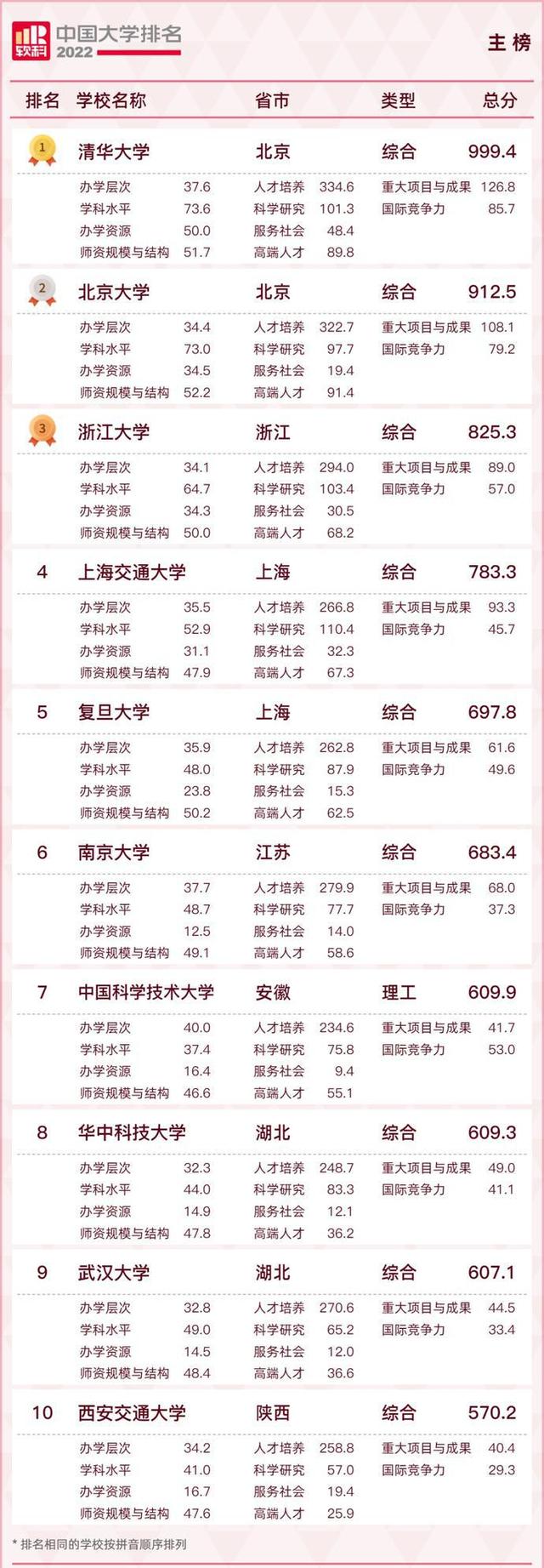 软科中国大学排名 软科大学排名2022完整版