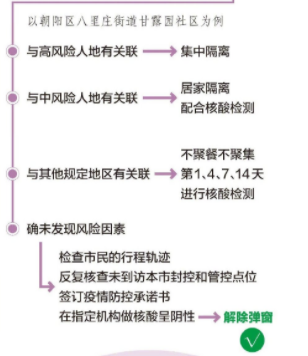 弹窗3怎么解除？多久能解除？弹窗3报备了没说让隔离是不是就没事？