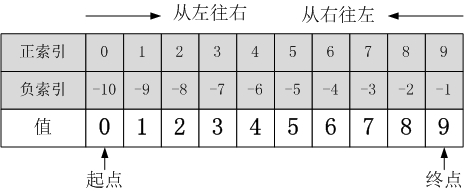 一篇文章彻底搞懂Python切片操作