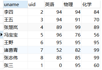 MySQL实现行列转换