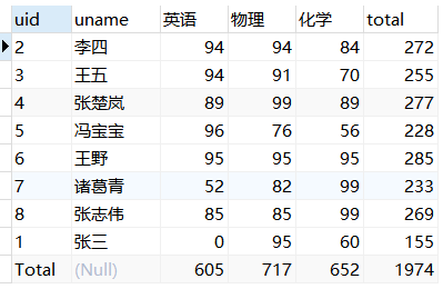 MySQL实现行列转换